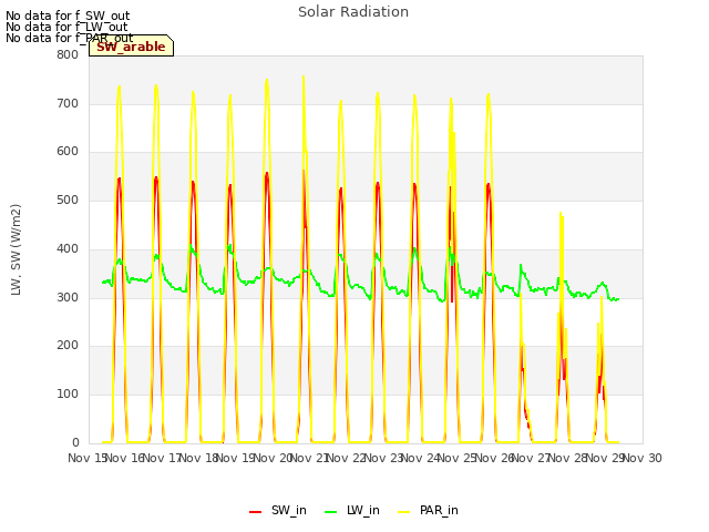 plot of Solar Radiation