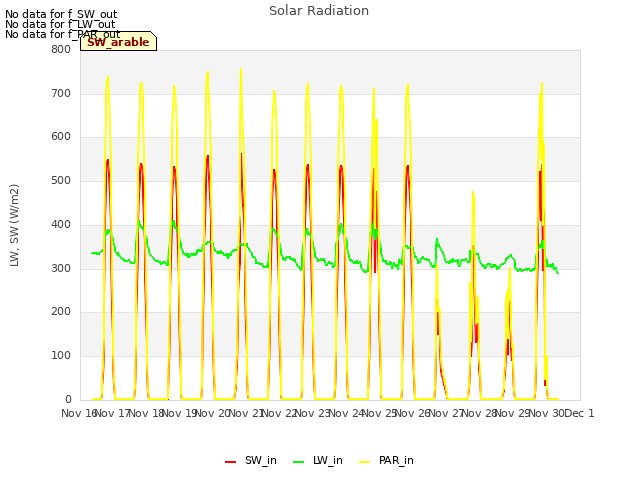 plot of Solar Radiation