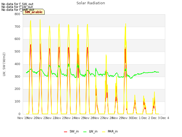 plot of Solar Radiation