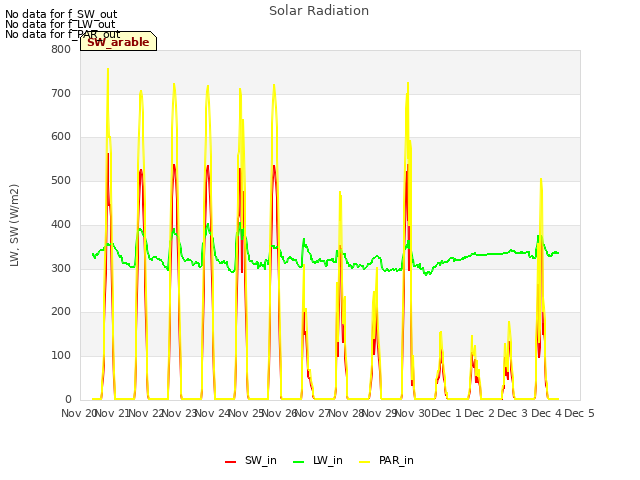 plot of Solar Radiation