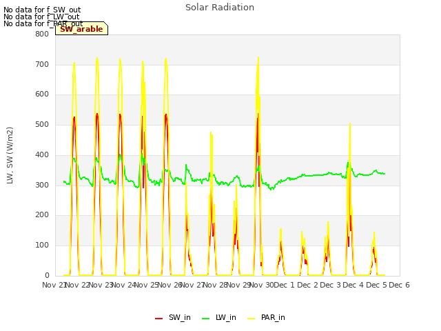 plot of Solar Radiation