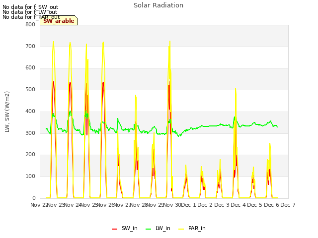 plot of Solar Radiation