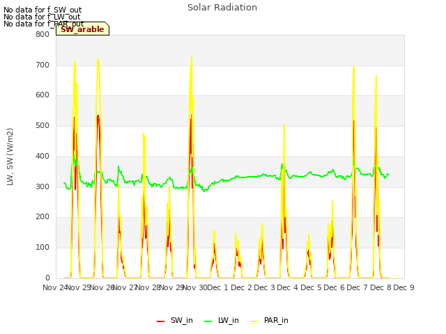 plot of Solar Radiation