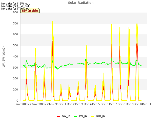 plot of Solar Radiation