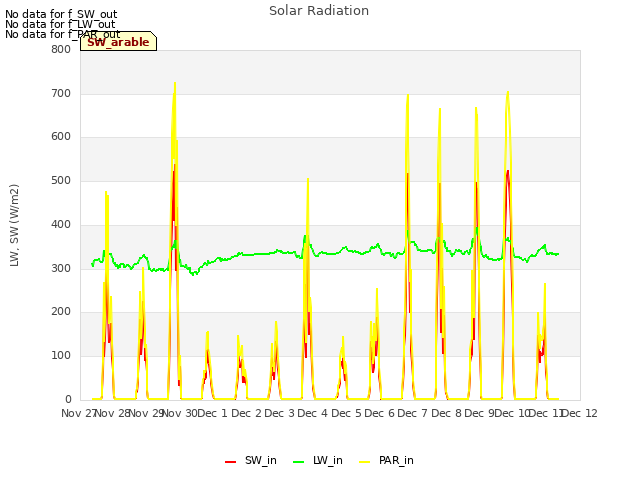 plot of Solar Radiation