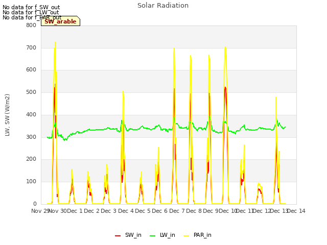 plot of Solar Radiation