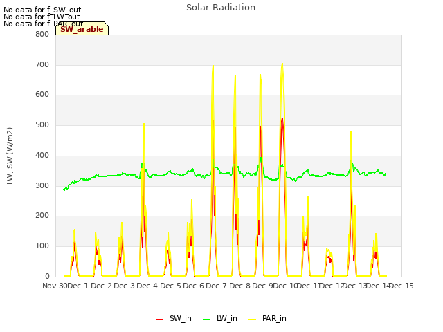 plot of Solar Radiation