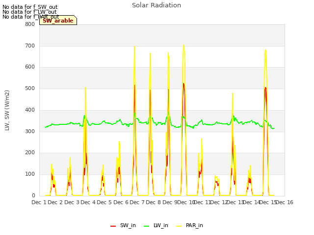 plot of Solar Radiation