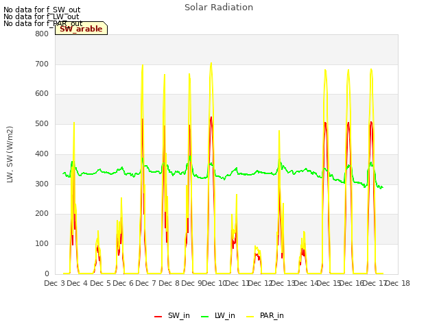 plot of Solar Radiation