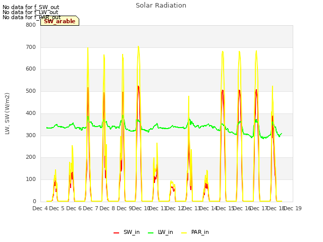 plot of Solar Radiation