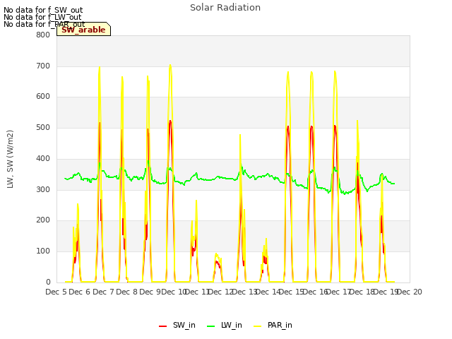 plot of Solar Radiation