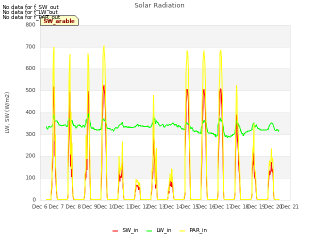 plot of Solar Radiation