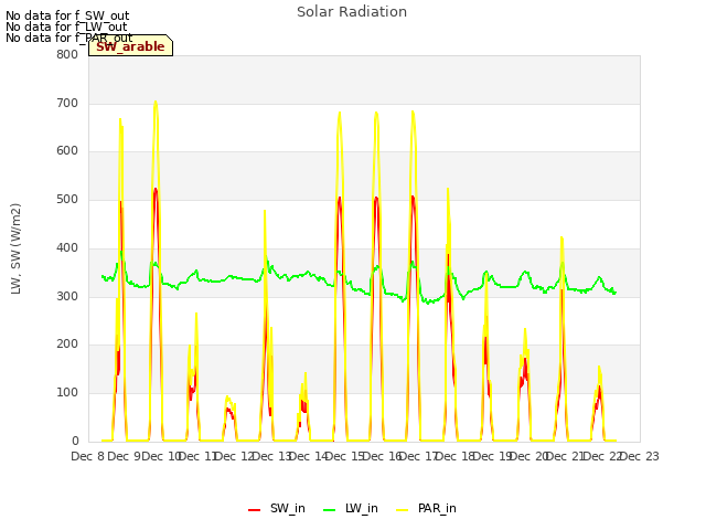 plot of Solar Radiation