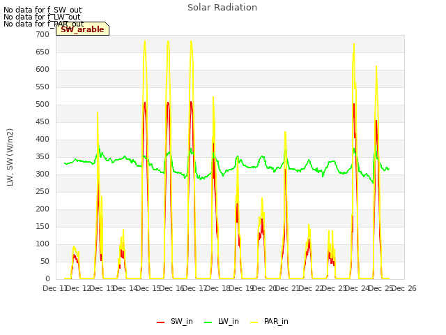 plot of Solar Radiation