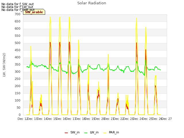 plot of Solar Radiation