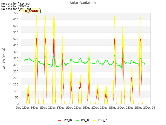 plot of Solar Radiation