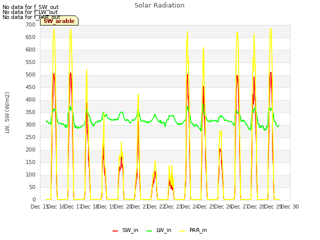 plot of Solar Radiation