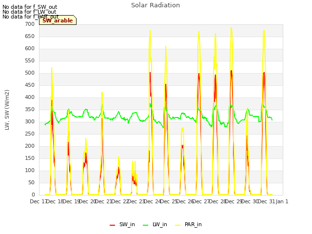 plot of Solar Radiation