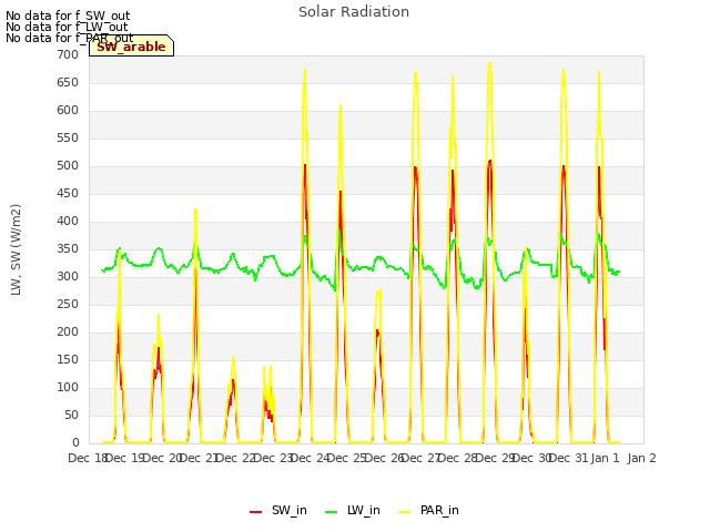 plot of Solar Radiation