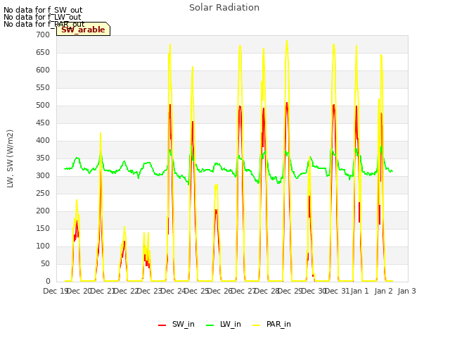 plot of Solar Radiation