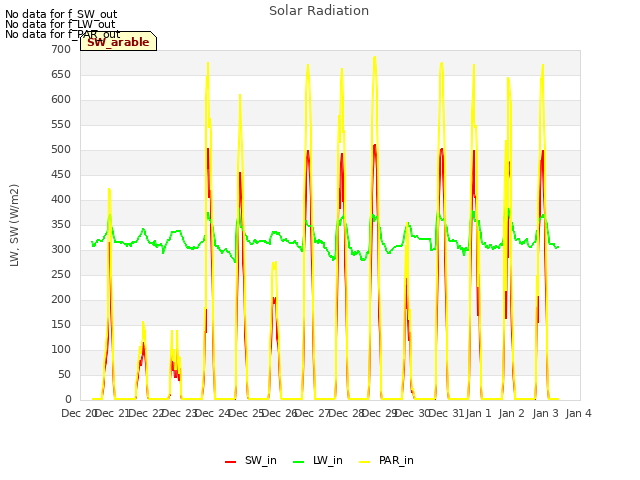 plot of Solar Radiation