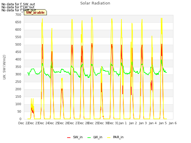 plot of Solar Radiation