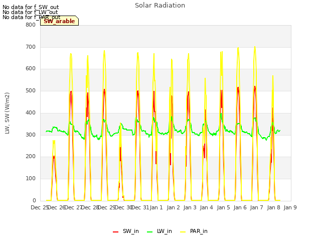 plot of Solar Radiation