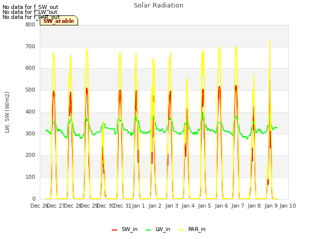 plot of Solar Radiation