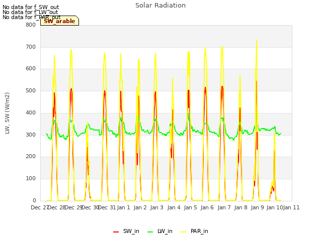 plot of Solar Radiation