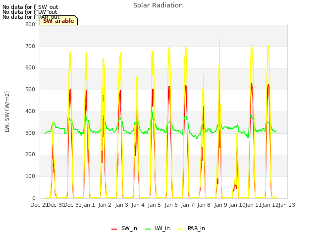 plot of Solar Radiation