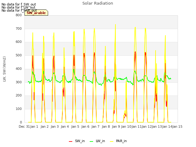 plot of Solar Radiation