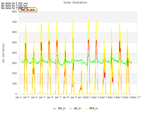 plot of Solar Radiation