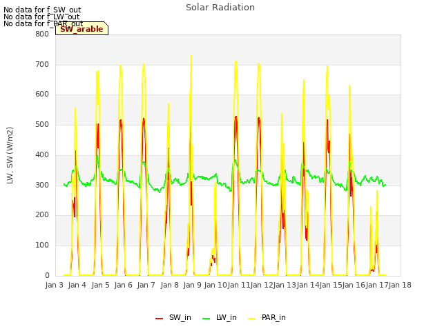 plot of Solar Radiation