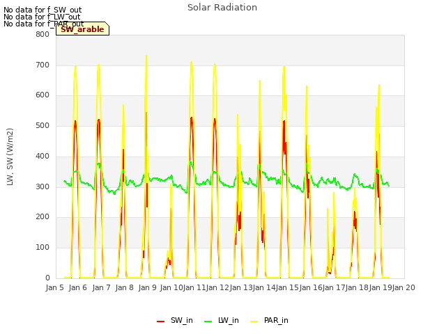 plot of Solar Radiation