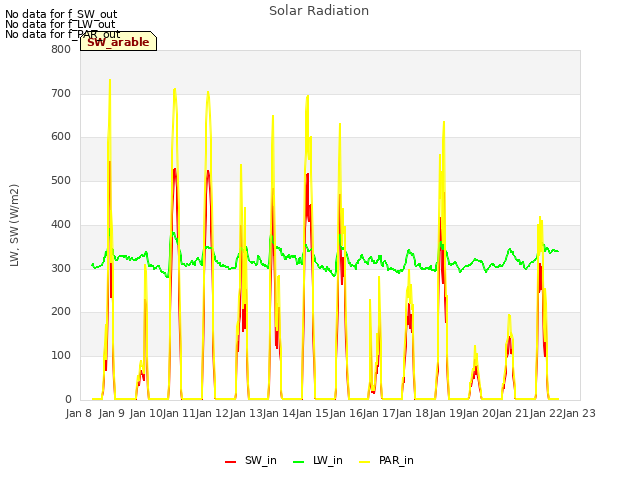 plot of Solar Radiation