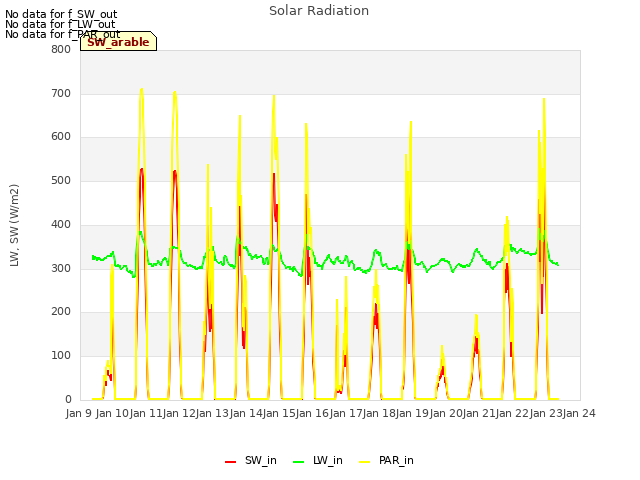 plot of Solar Radiation