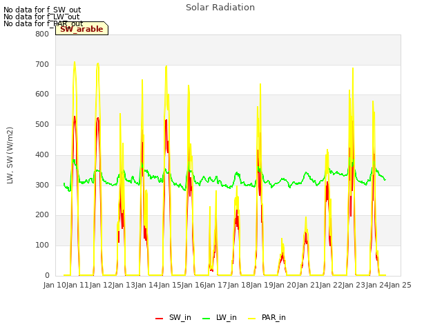 plot of Solar Radiation