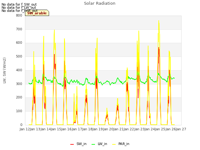 plot of Solar Radiation