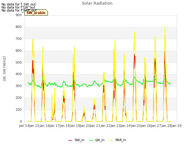 plot of Solar Radiation