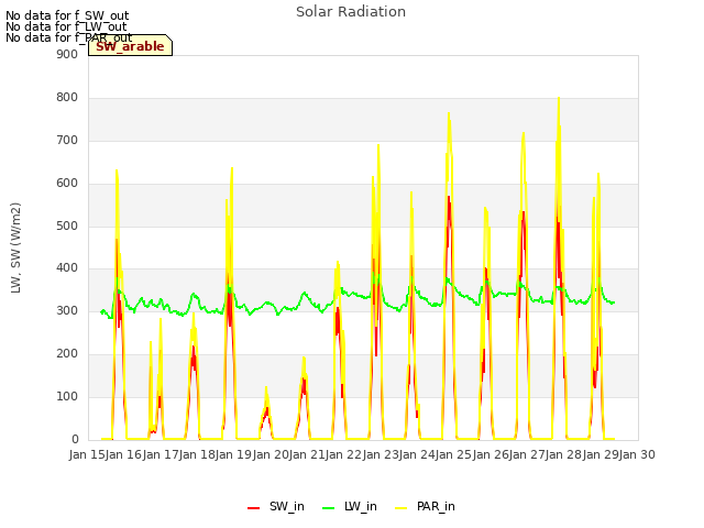 plot of Solar Radiation