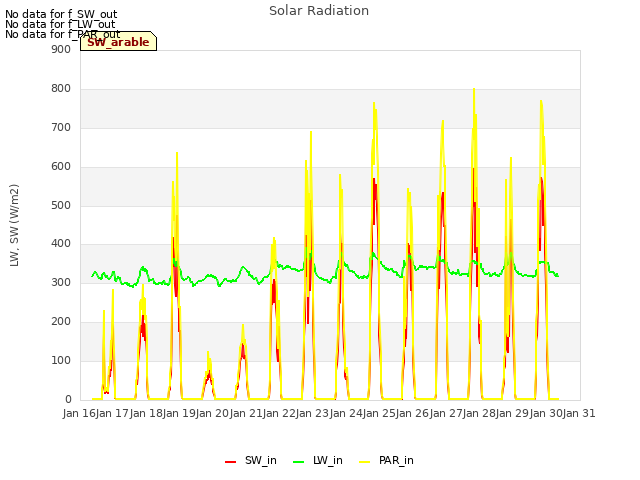 plot of Solar Radiation