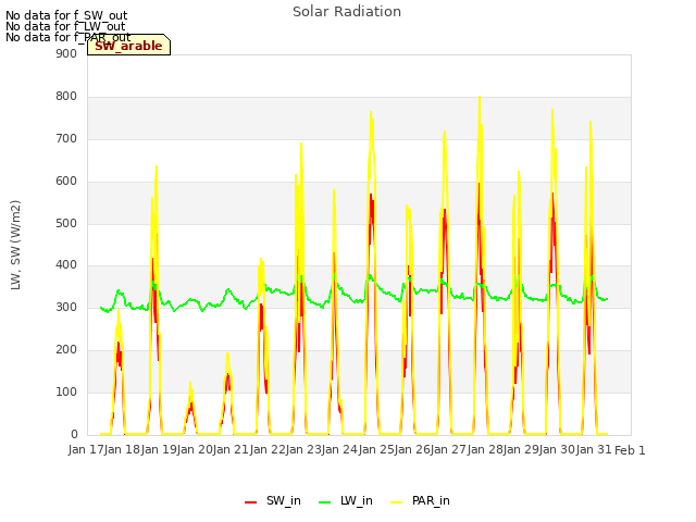 plot of Solar Radiation