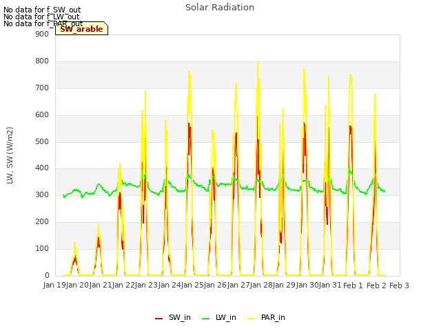 plot of Solar Radiation