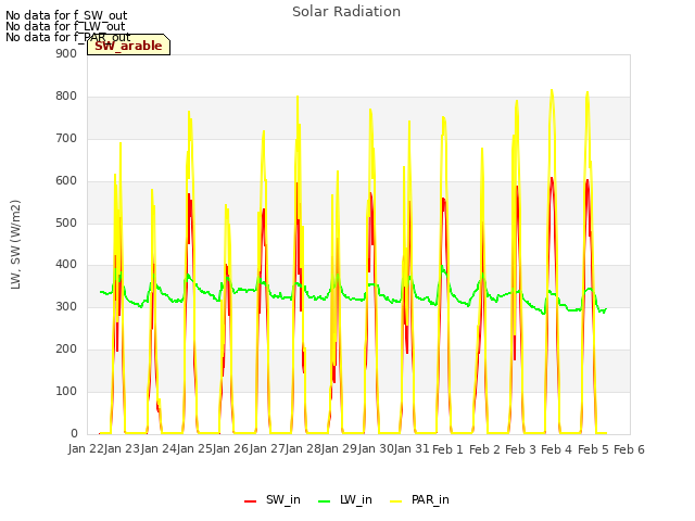 plot of Solar Radiation