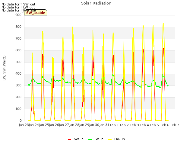 plot of Solar Radiation