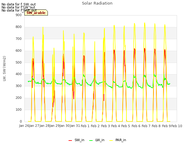 plot of Solar Radiation