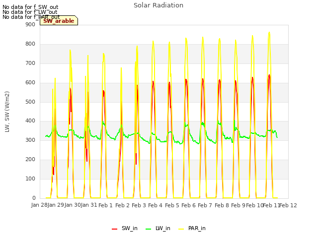 plot of Solar Radiation