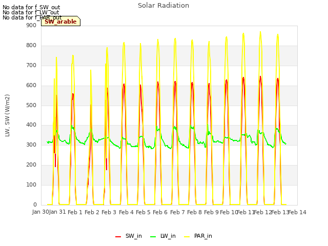 plot of Solar Radiation