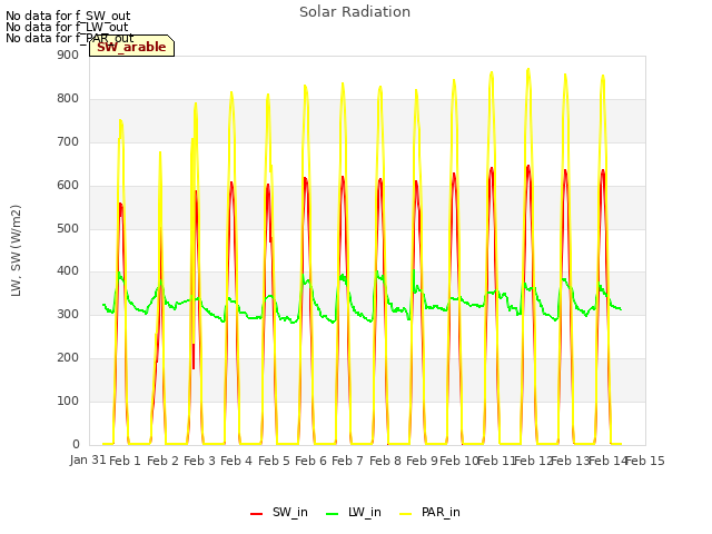 plot of Solar Radiation