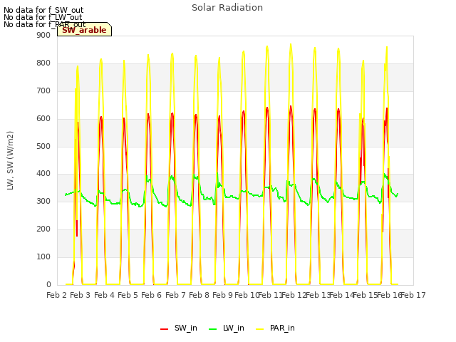 plot of Solar Radiation